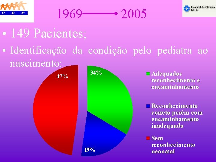 1969 • 149 Pacientes; 2005 • Identificação da condição pelo pediatra ao nascimento: 