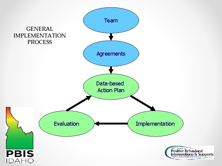 Team GENERAL IMPLEMENTATION PROCESS Agreements Data-based Action Plan Evaluation Implementation 