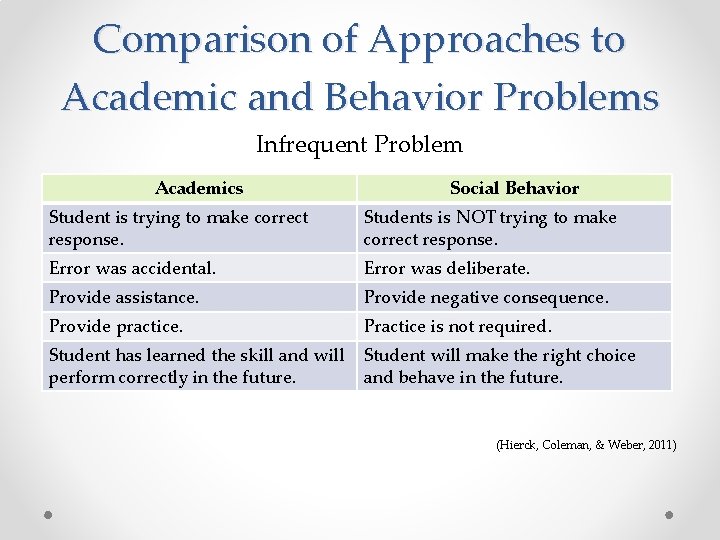 Comparison of Approaches to Academic and Behavior Problems Infrequent Problem Academics Social Behavior Student