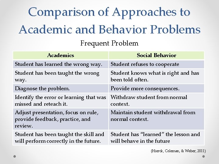 Comparison of Approaches to Academic and Behavior Problems Frequent Problem Academics Social Behavior Student