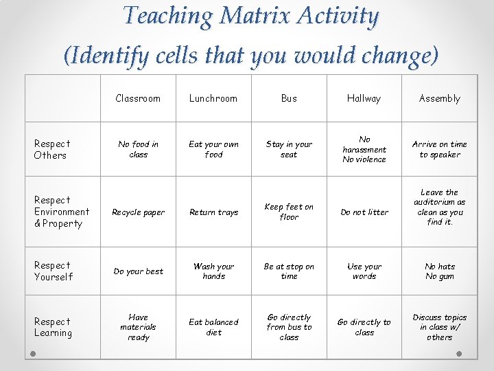 Teaching Matrix Activity (Identify cells that you would change) Respect Others Classroom Lunchroom Bus