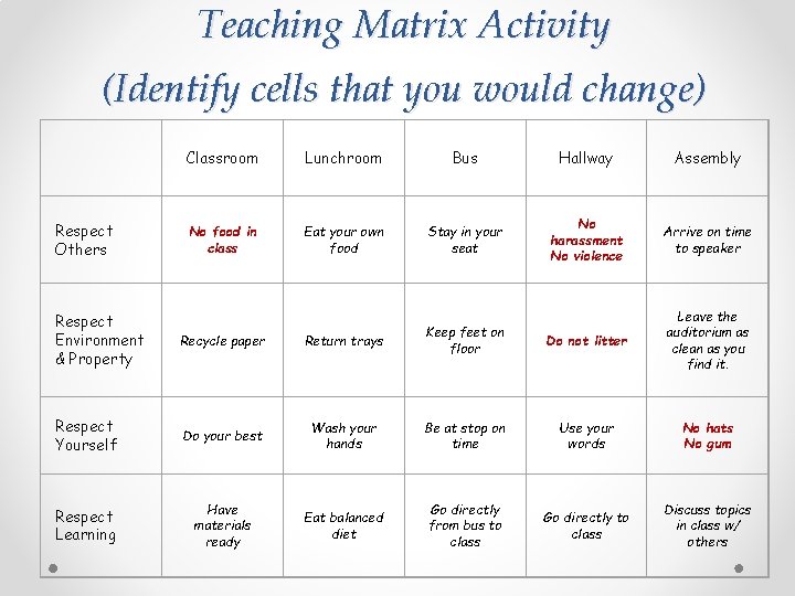 Teaching Matrix Activity (Identify cells that you would change) Respect Others Classroom Lunchroom Bus
