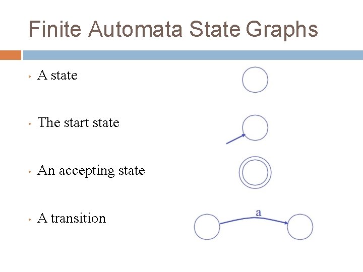 Finite Automata State Graphs • A state • The start state • An accepting