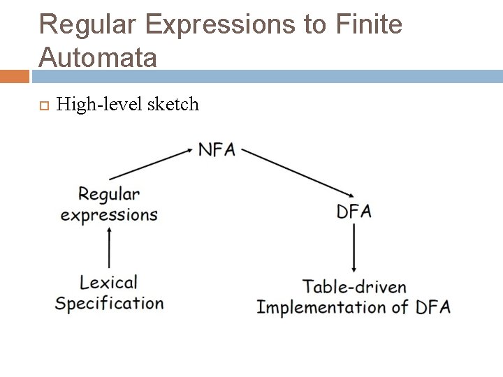 Regular Expressions to Finite Automata High-level sketch 