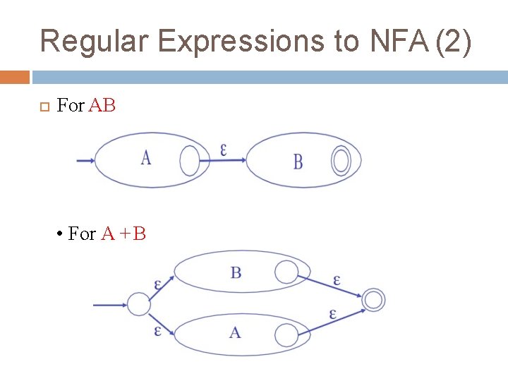 Regular Expressions to NFA (2) For AB • For A + B 