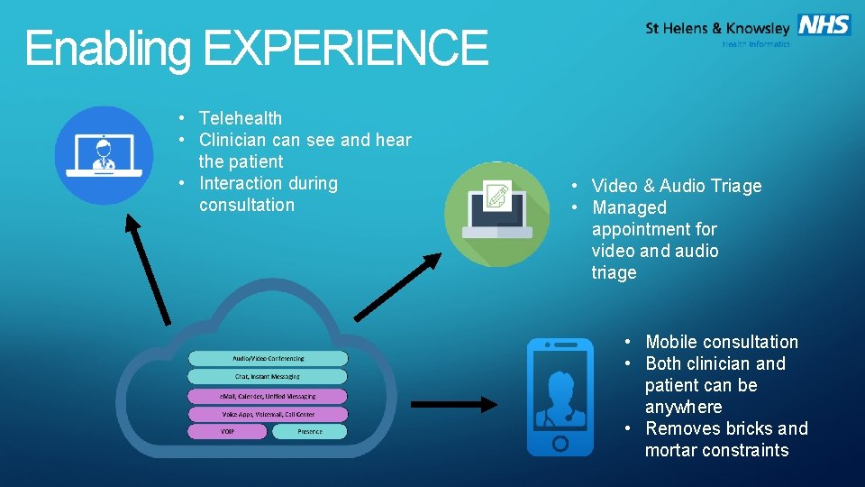 Enabling EXPERIENCE • Telehealth • Clinician can see and hear the patient • Interaction