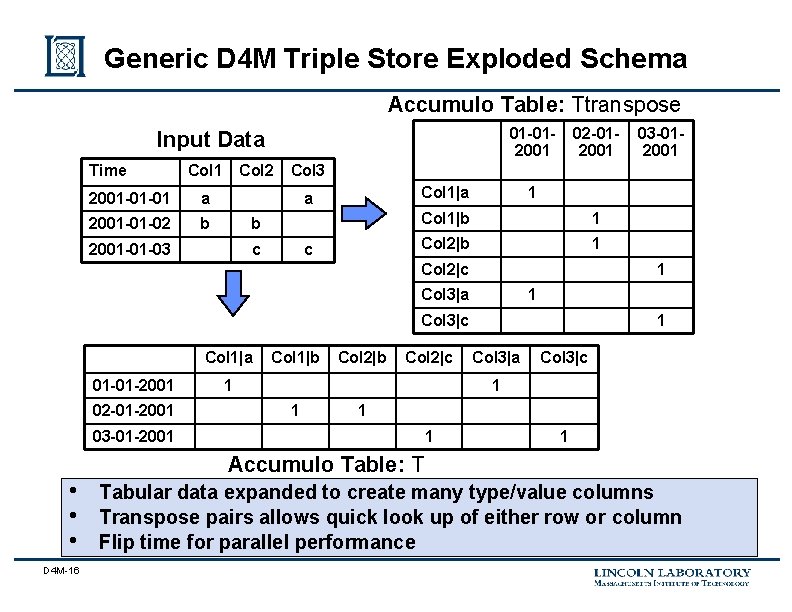 Generic D 4 M Triple Store Exploded Schema Accumulo Table: Ttranspose 01 -012001 Input