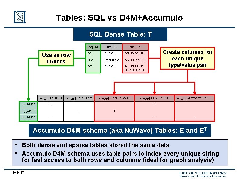 Tables: SQL vs D 4 M+Accumulo SQL Dense Table: T log_id Use as row
