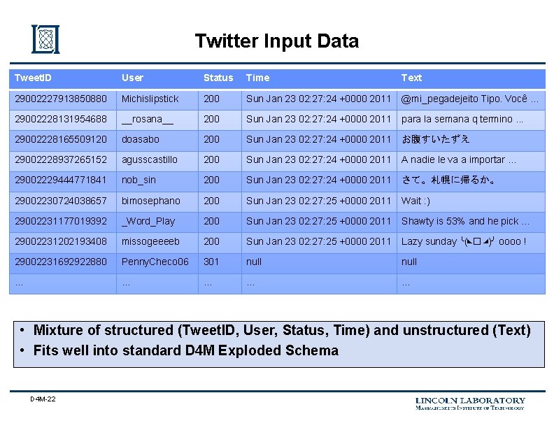 Twitter Input Data Tweet. ID User Status Time Text 29002227913850880 Michislipstick 200 Sun Jan