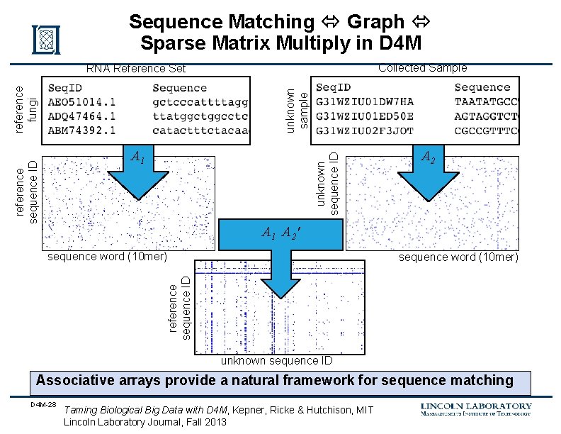 Sequence Matching Graph Sparse Matrix Multiply in D 4 M Collected Sample unknown sample