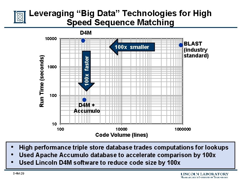 Leveraging “Big Data” Technologies for High Speed Sequence Matching D 4 M 10000 100