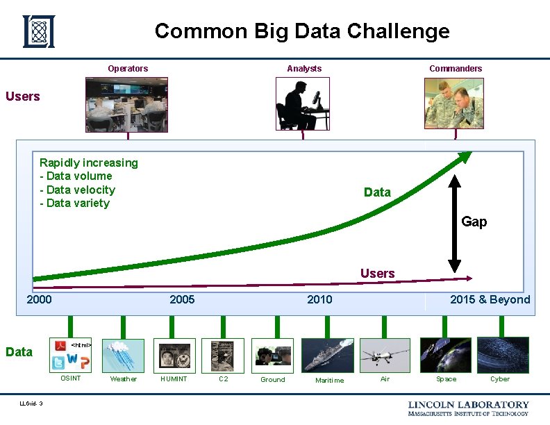 Common Big Data Challenge Operators Analysts Commanders Users Rapidly increasing - Data volume -