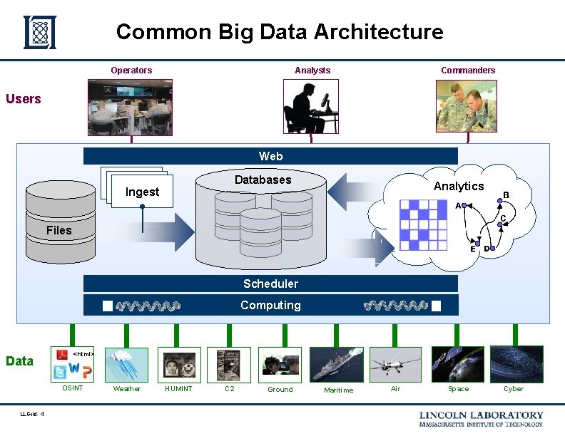 Common Big Data Architecture Operators Analysts Commanders Users Web Databases Ingest & Enrichment Ingest