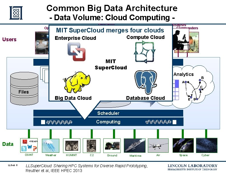 Common Big Data Architecture - Data Volume: Cloud Computing Operators Analysts MIT Super. Cloud