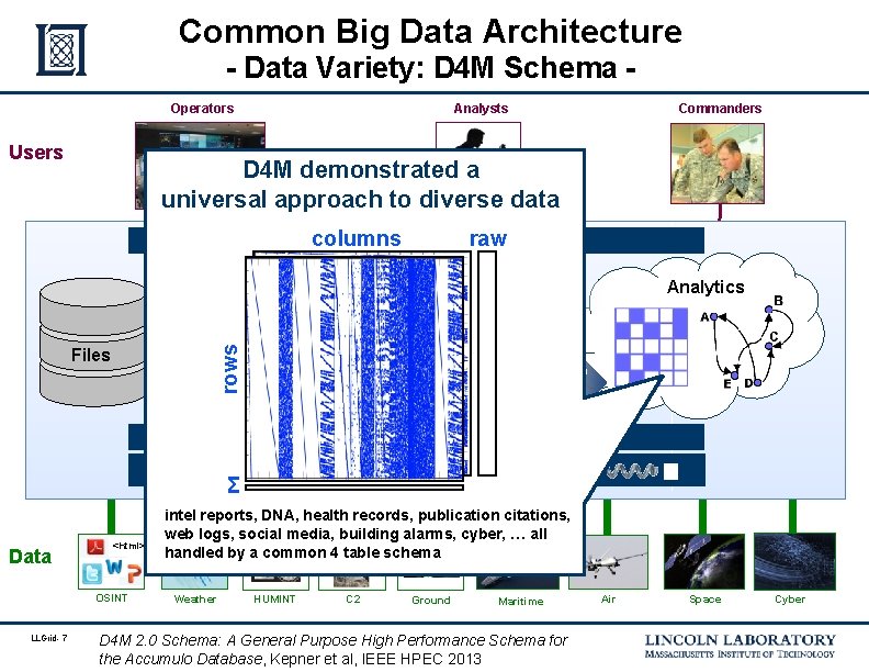 Common Big Data Architecture - Data Variety: D 4 M Schema Operators Users Analysts