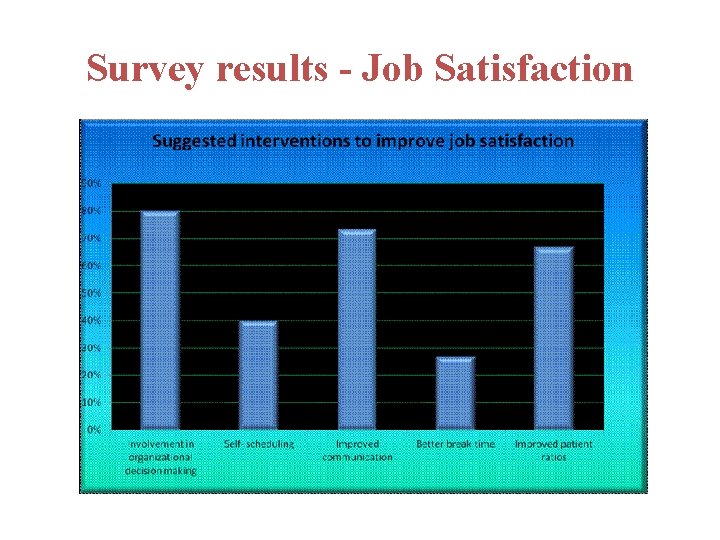 Survey results - Job Satisfaction 