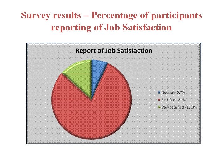 Survey results – Percentage of participants reporting of Job Satisfaction 