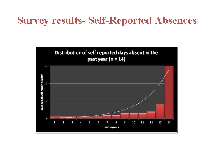 Survey results- Self-Reported Absences 