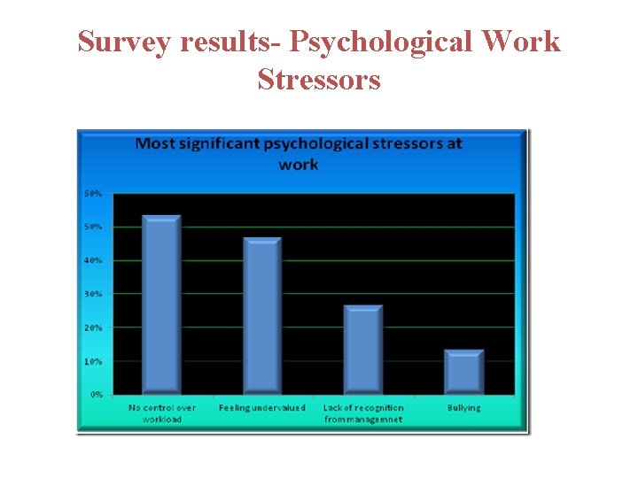 Survey results- Psychological Work Stressors 