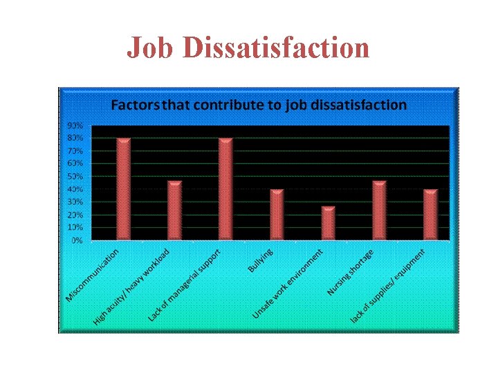 Job Dissatisfaction 