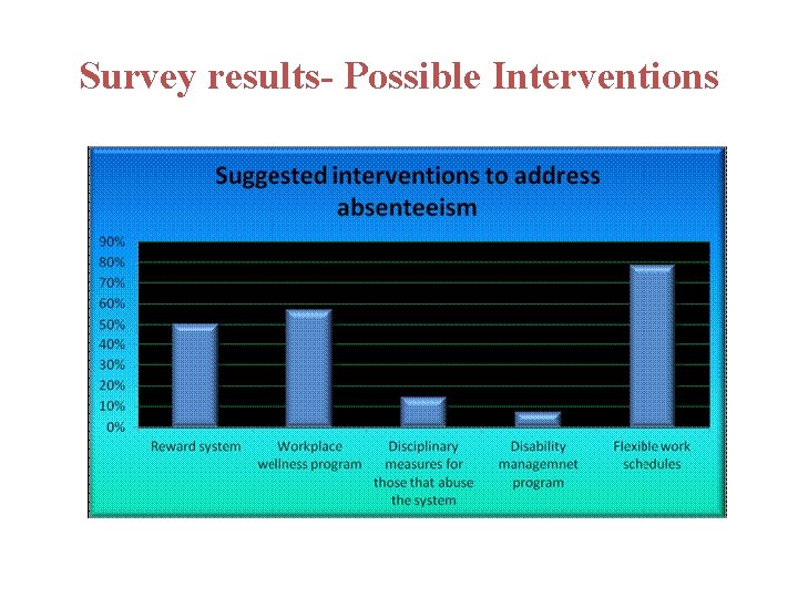 Survey results- Possible Interventions 