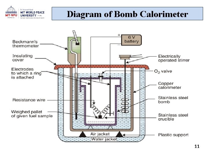 Diagram of Bomb Calorimeter 11 