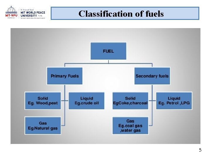 Classification of fuels 5 