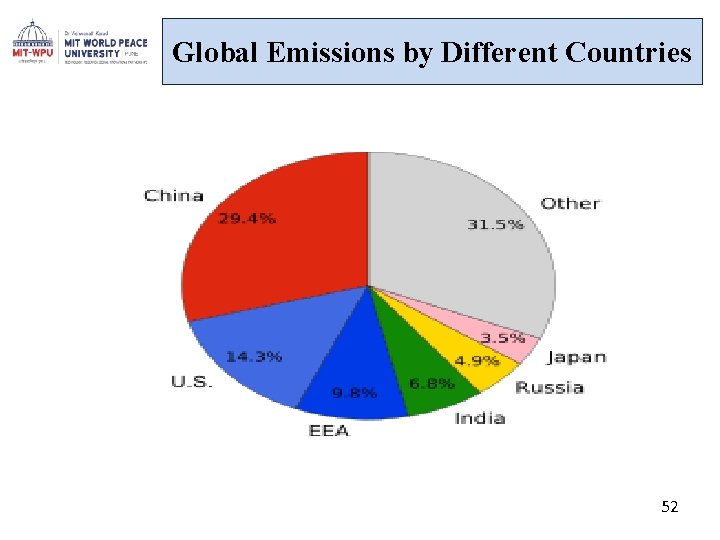 Global Emissions by Different Countries 52 