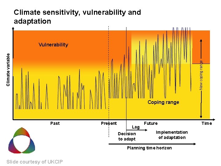 Climate sensitivity, vulnerability and adaptation New critical threshold New coping range Climate variable Vulnerability