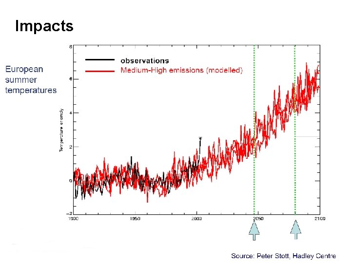 Impacts 