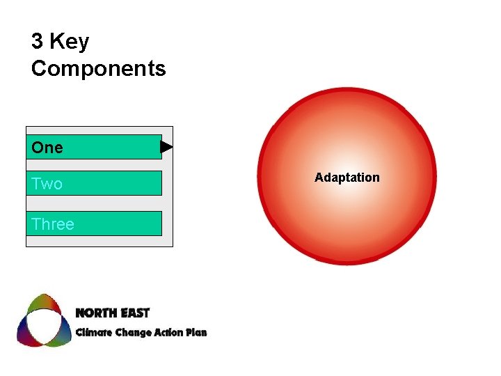 3 Key Components One Two Three Adaptation 