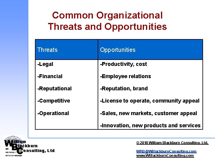 Common Organizational Threats and Opportunities Threats Opportunities -Legal -Productivity, cost -Financial -Employee relations -Reputational Common Organizational Threats and Opportunities Threats Opportunities -Legal -Productivity, cost -Financial -Employee relations -Reputational