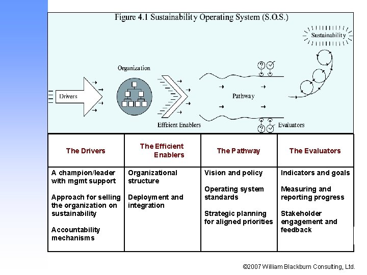 The Drivers The Efficient Enablers A champion/leader with mgmt support Organizational structure Approach for The Drivers The Efficient Enablers A champion/leader with mgmt support Organizational structure Approach for