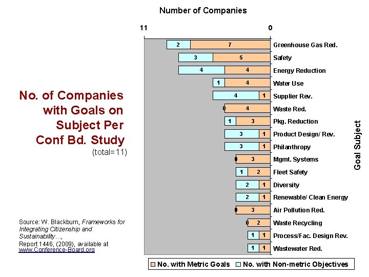 Number of Companies 11 0 7 Greenhouse Gas Red. 3 5 4 1 No. Number of Companies 11 0 7 Greenhouse Gas Red. 3 5 4 1 No.