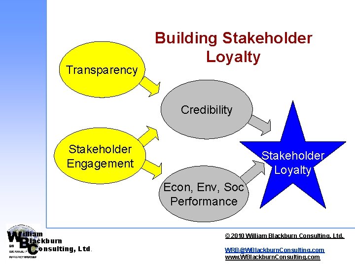 Transparency Building Stakeholder Loyalty Credibility Stakeholder Engagement Stakeholder Loyalty Econ, Env, Soc Performance illiam Transparency Building Stakeholder Loyalty Credibility Stakeholder Engagement Stakeholder Loyalty Econ, Env, Soc Performance illiam