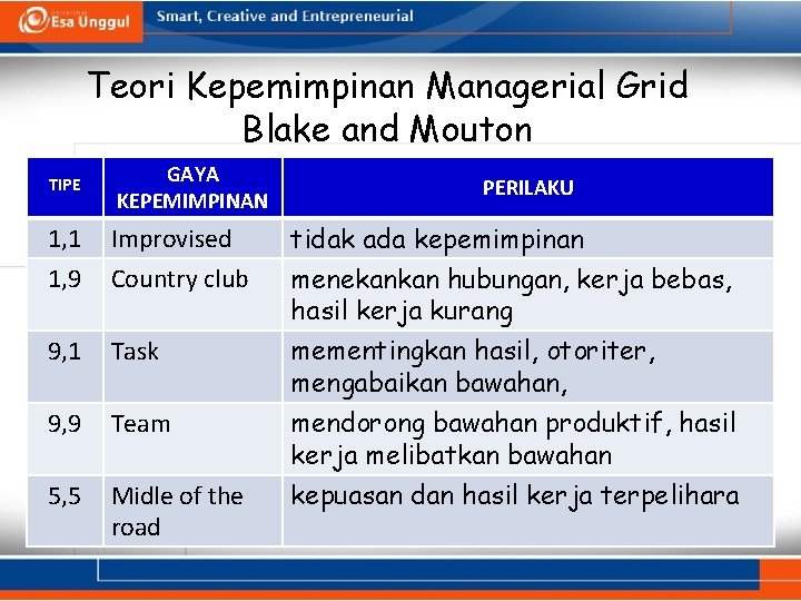 Teori Kepemimpinan Managerial Grid Blake and Mouton TIPE GAYA KEPEMIMPINAN 1, 1 1, 9