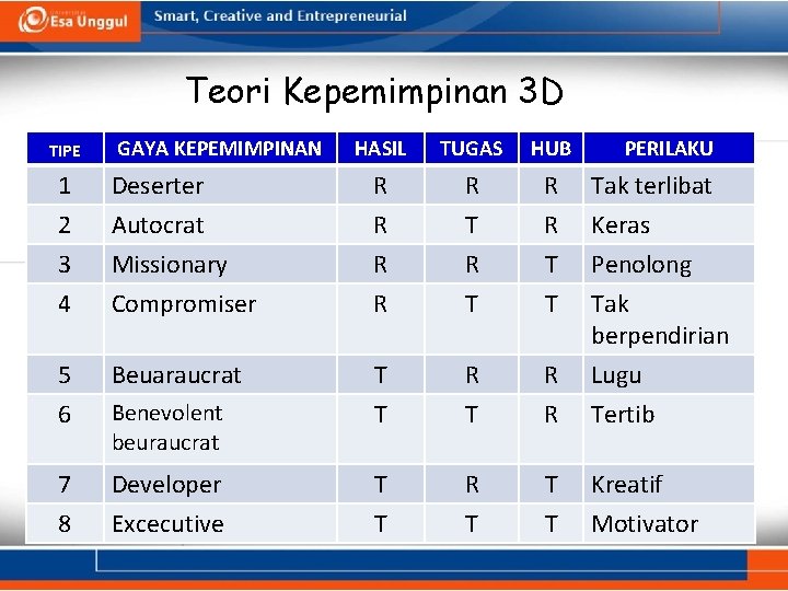 Teori Kepemimpinan 3 D TIPE GAYA KEPEMIMPINAN HASIL TUGAS HUB PERILAKU 1 Deserter R