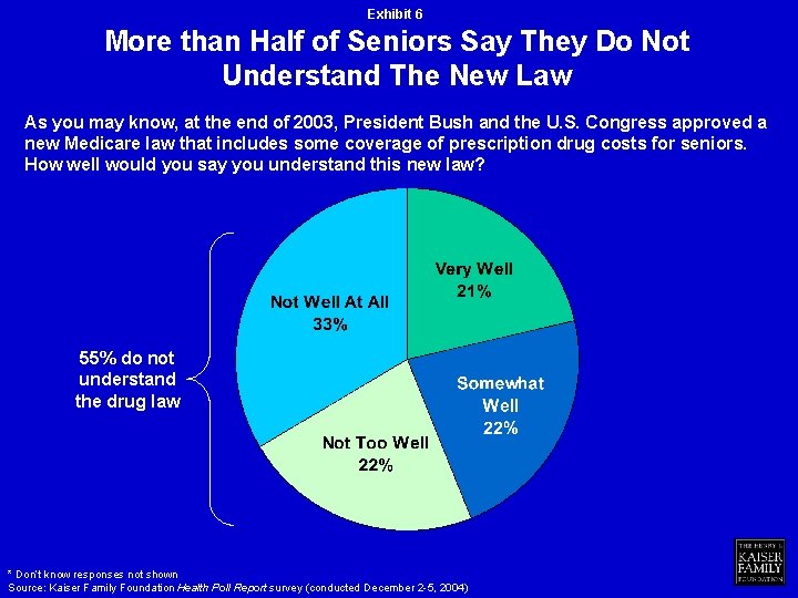 Exhibit 6 More than Half of Seniors Say They Do Not Understand The New