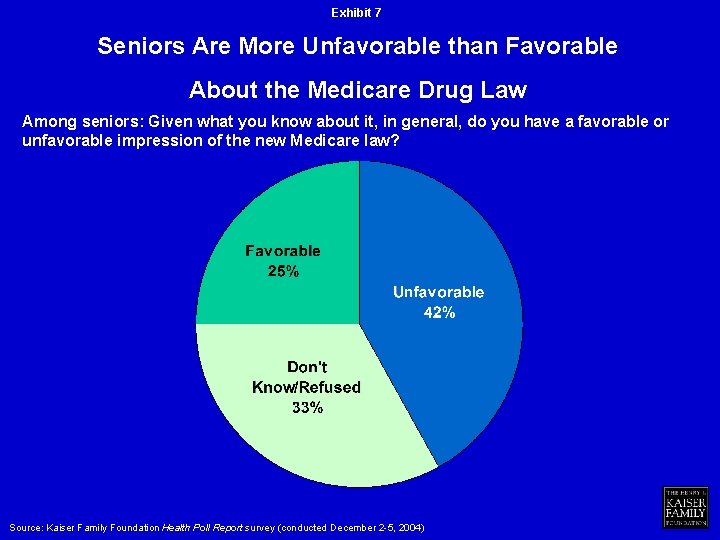 Exhibit 7 Seniors Are More Unfavorable than Favorable About the Medicare Drug Law Among