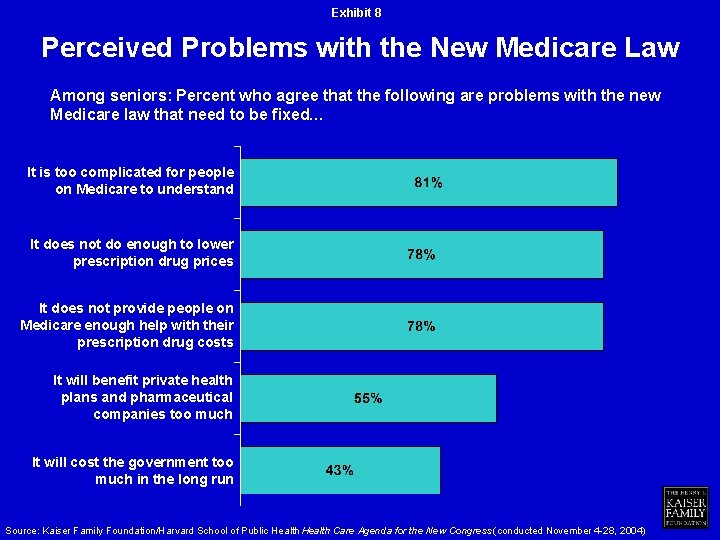Exhibit 8 Perceived Problems with the New Medicare Law Among seniors: Percent who agree