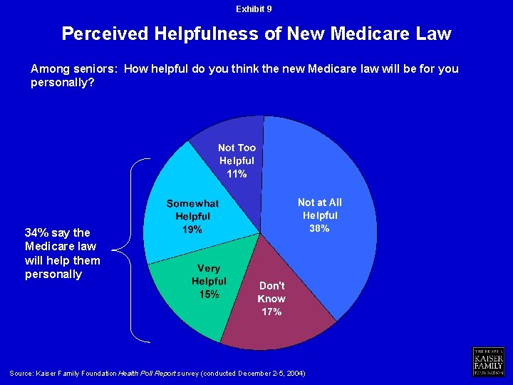 Exhibit 9 Perceived Helpfulness of New Medicare Law Among seniors: How helpful do you