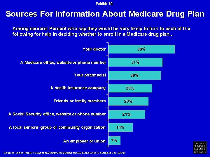 Exhibit 10 Sources For Information About Medicare Drug Plan Among seniors: Percent who say