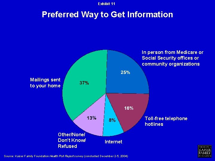 Exhibit 11 Preferred Way to Get Information In person from Medicare or Social Security