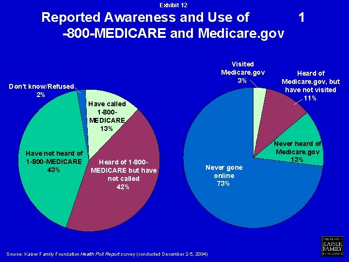 Exhibit 12 Reported Awareness and Use of 1 -800 -MEDICARE and Medicare. gov Visited
