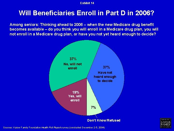 Exhibit 14 Will Beneficiaries Enroll in Part D in 2006? Among seniors: Thinking ahead