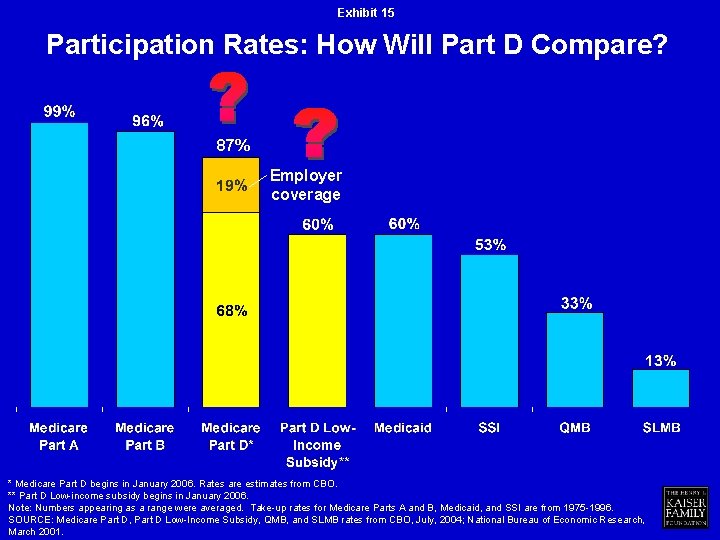Exhibit 15 Participation Rates: How Will Part D Compare? 87% Employer coverage * Medicare
