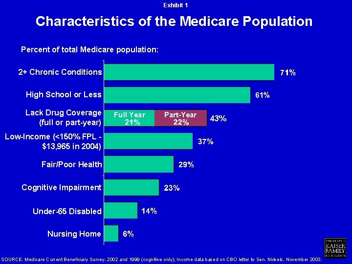 Exhibit 1 Characteristics of the Medicare Population Percent of total Medicare population: 2+ Chronic