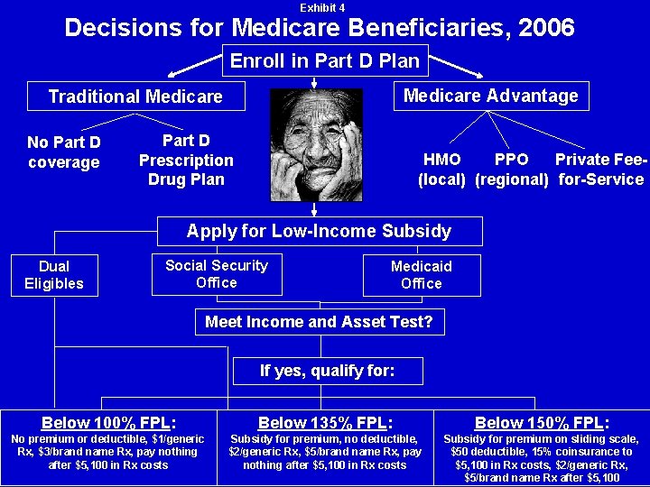 Exhibit 4 Decisions for Medicare Beneficiaries, 2006 Enroll in Part D Plan Medicare Advantage