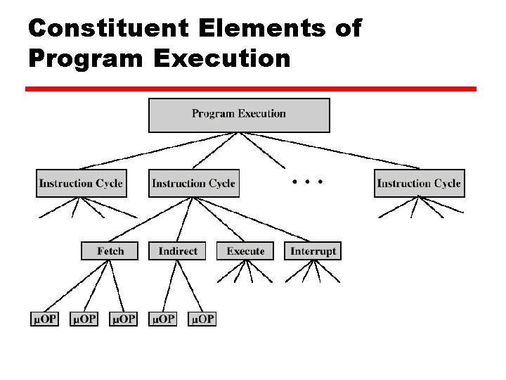 Constituent Elements of Program Execution 