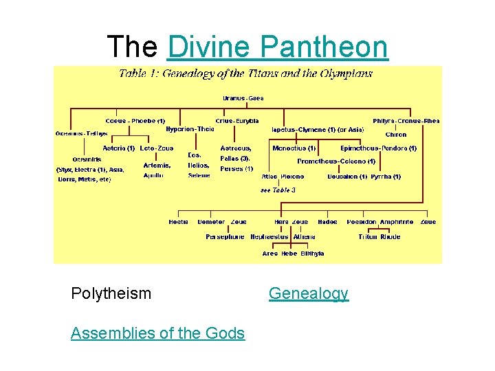 The Divine Pantheon Polytheism Assemblies of the Gods Genealogy 